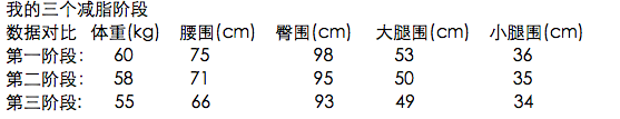 推荐：健身软件Keep让我成功减了20斤