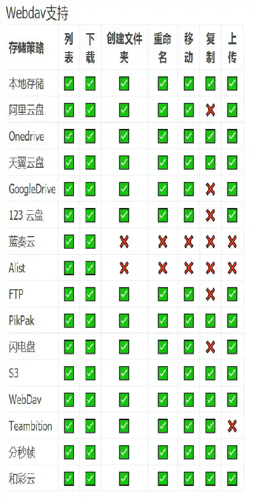 Alist升级到V3了