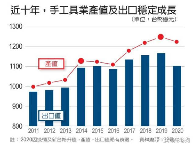 台湾还有哪些产业(非半导体)还有一点小优势，没被别人淘汰呢?