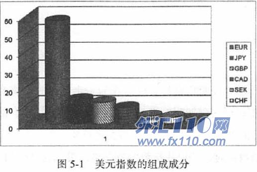 《外汇交易：高手训练营》第五章 用美元指数