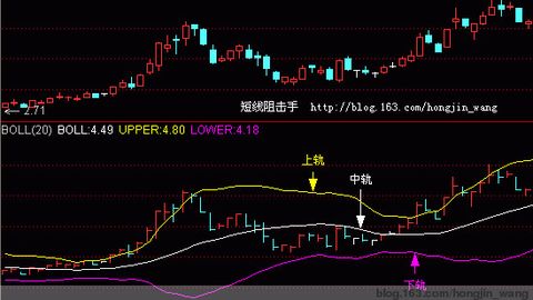 布林线BOLL指标图解