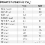 牛奶真的比豆浆更有营养吗？